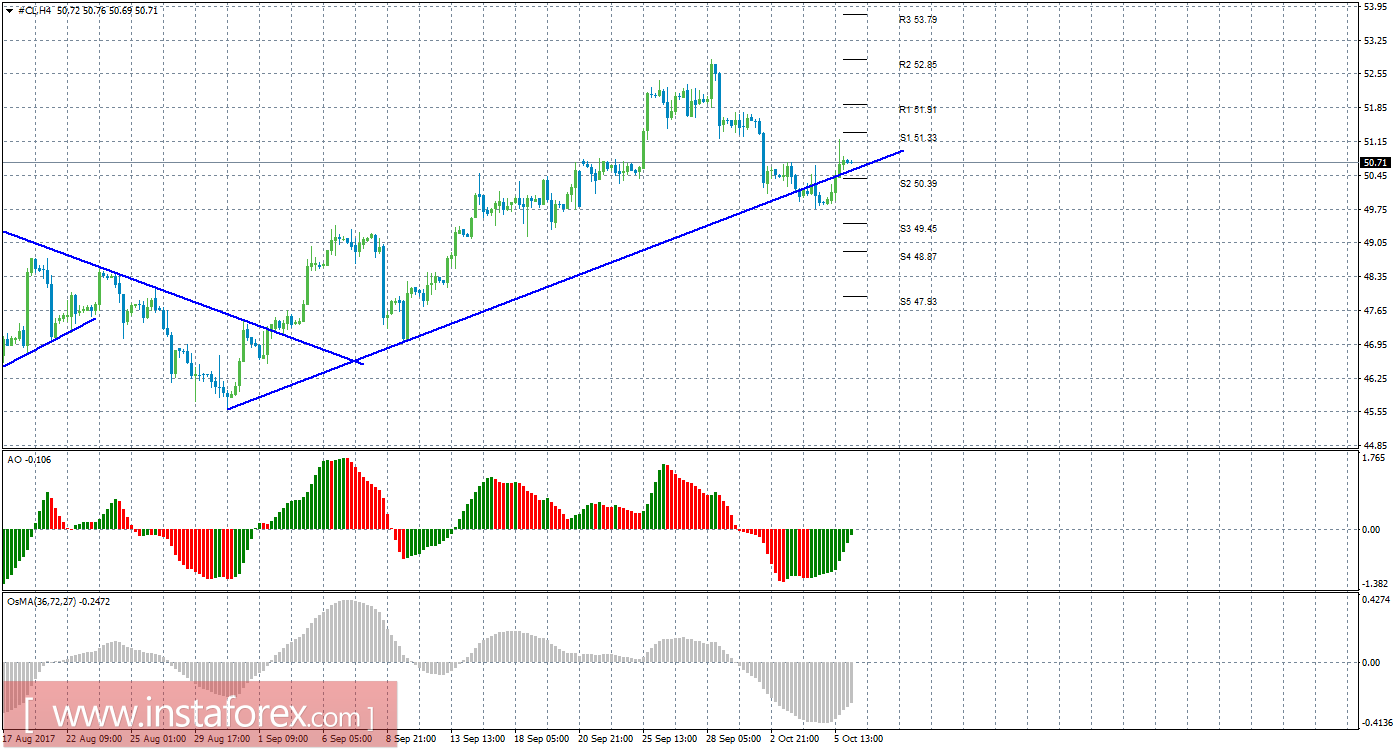 Технический анализ сырой нефти за 6 октября 2017 года