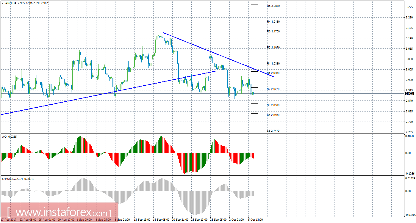 Технический анализ природного газа за 6 октября 2017 года