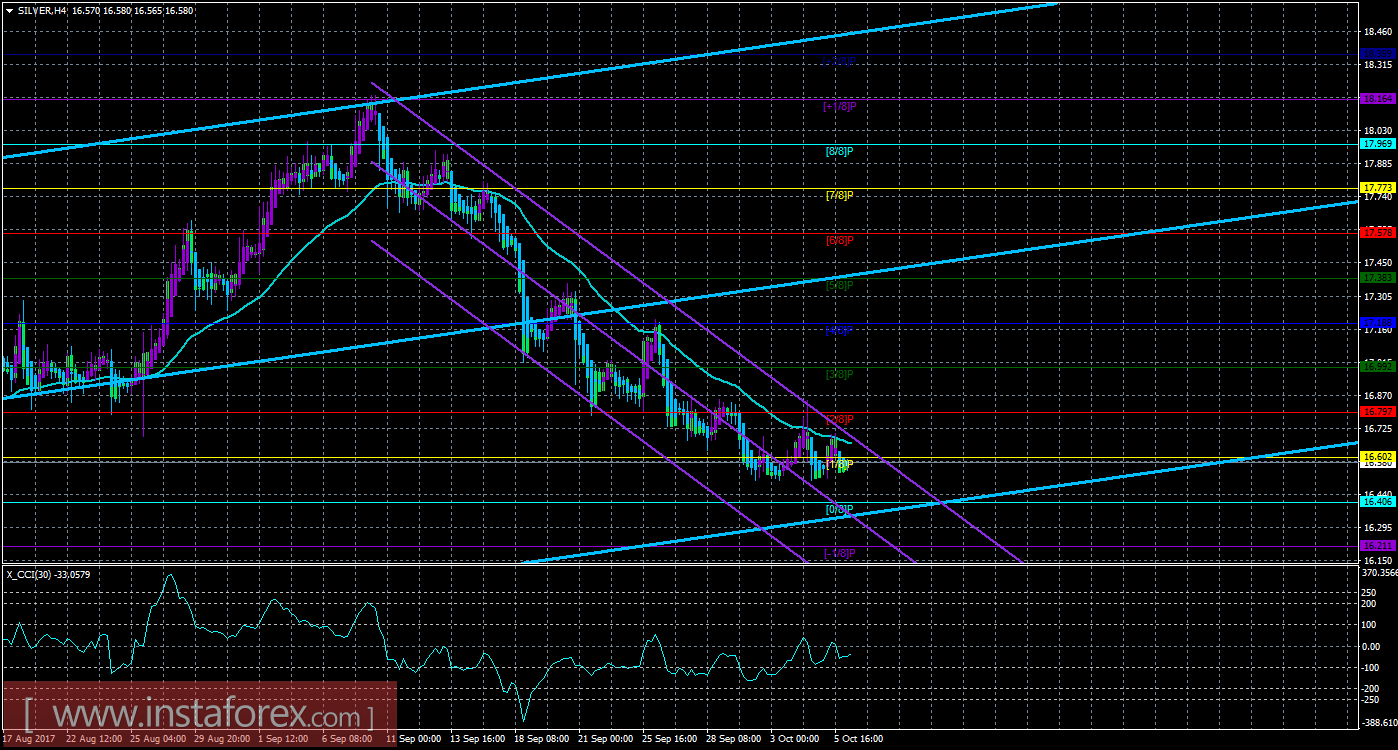Техническая картина инструмента SILVER по системе &laquo;Каналы регрессии&raquo; за 6 октября 2017 года