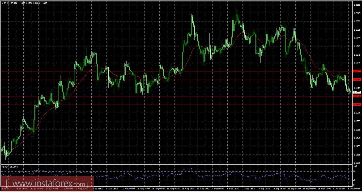 All are waiting for the data on the labor market from the U.S. 