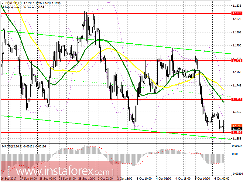 Trading plan for the European session on October 6 EUR / USD and GBP / USD