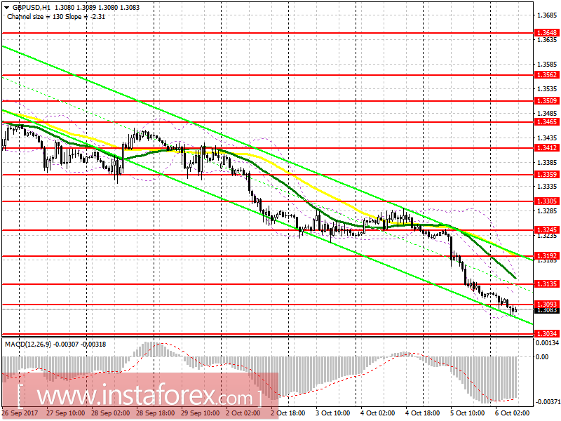 Trading plan for the European session on October 6 EUR / USD and GBP / USD