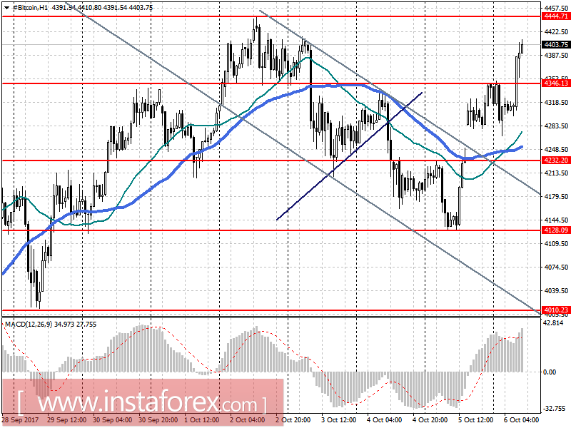 Bitcoin's forecast for October 6