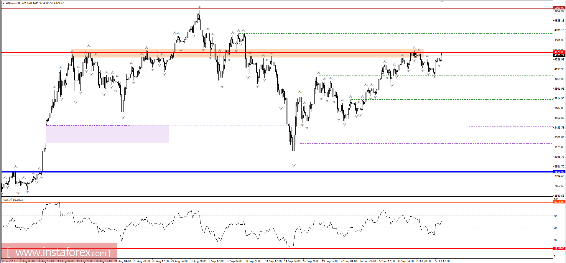 Trading recommendations for Bitcoin, October 6, 2017