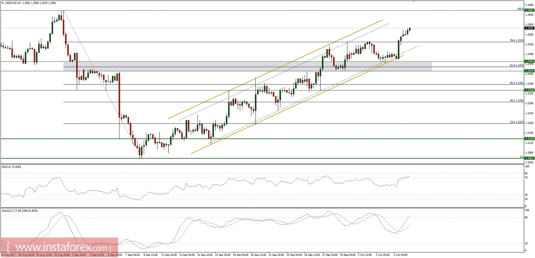 Trading plan for 06/10/2017