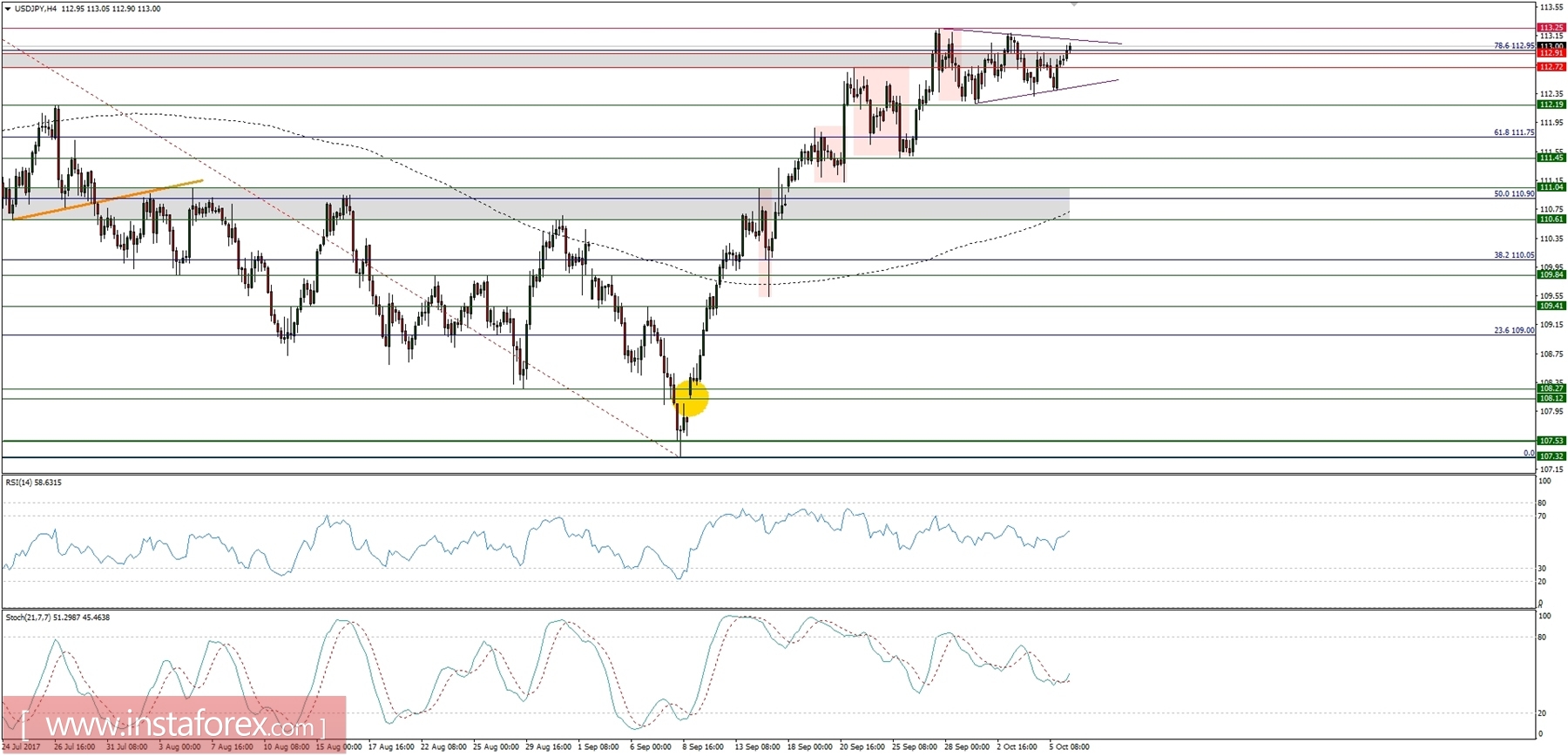 Trading plan for 06/10/2017