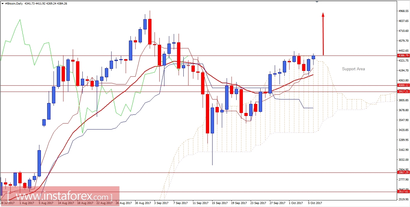 BITCOIN Analysis for October 6, 2017