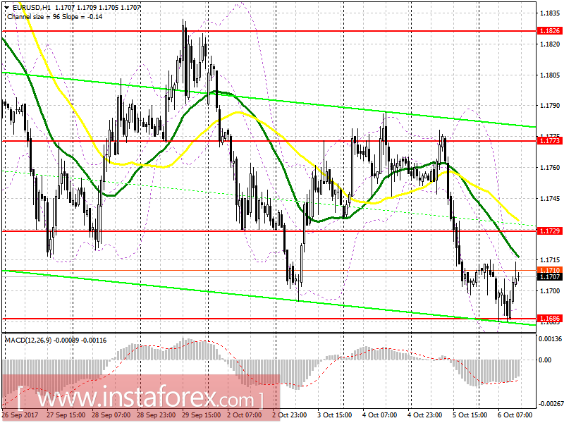 Торговый план на американскую сессию 6 октября EUR/USD и GBP/USD