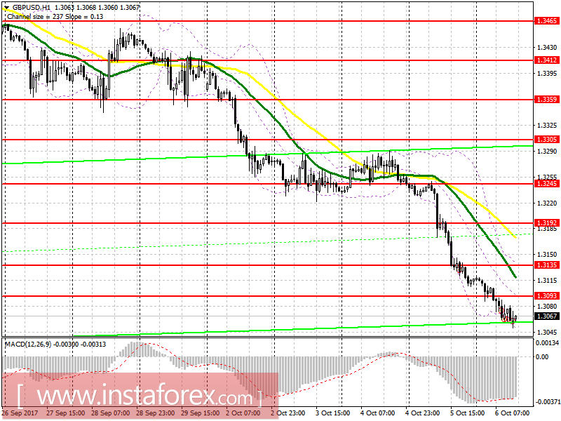 Торговый план на американскую сессию 6 октября EUR/USD и GBP/USD