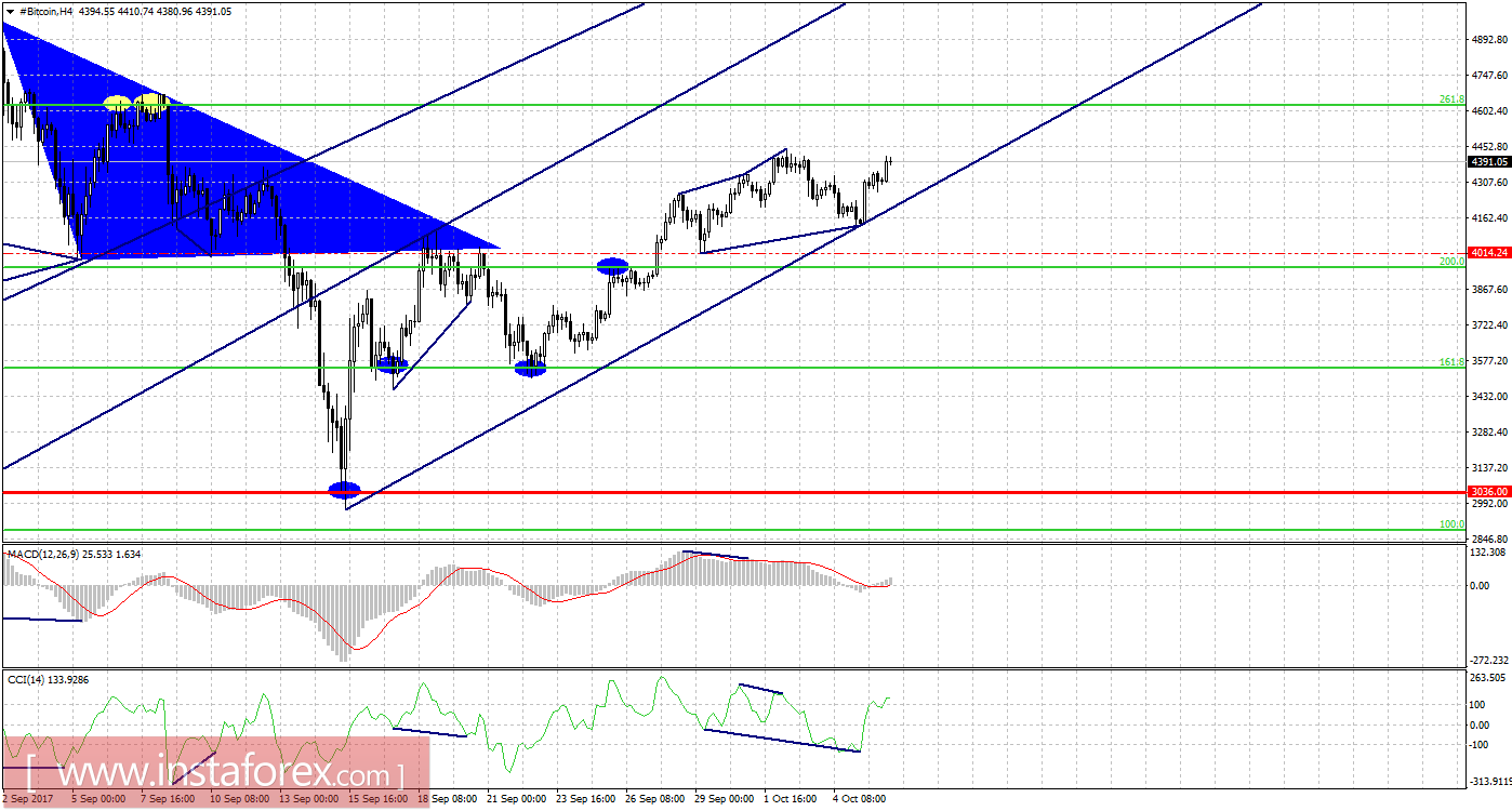 Графический анализ #Bitcoin на 6 октября