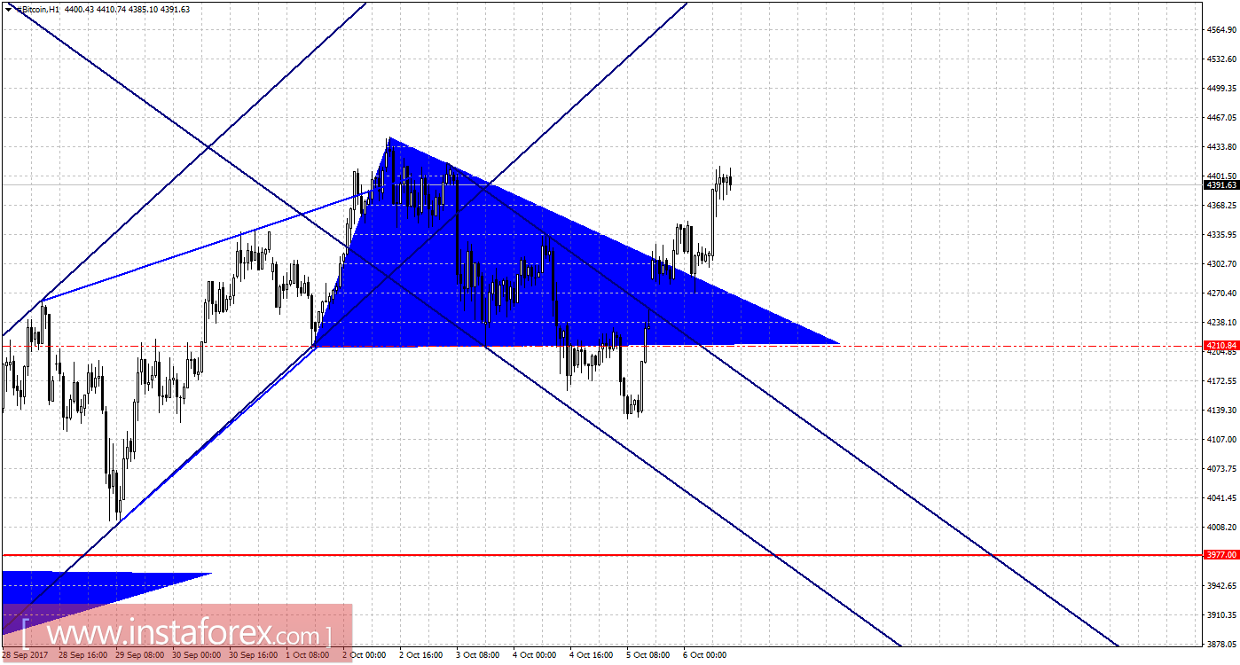 Графический анализ #Bitcoin на 6 октября