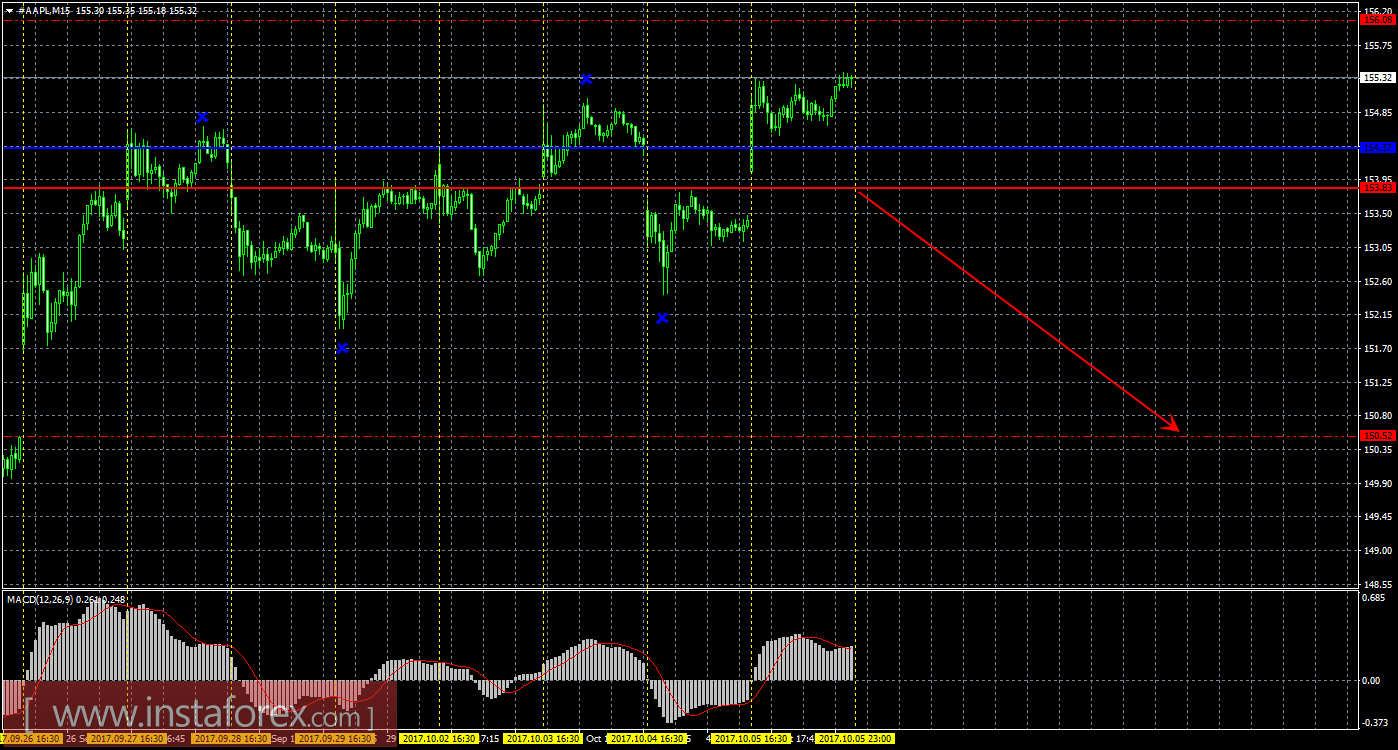 Технический и свечной анализ акций Apple на 6 октября 2017 года