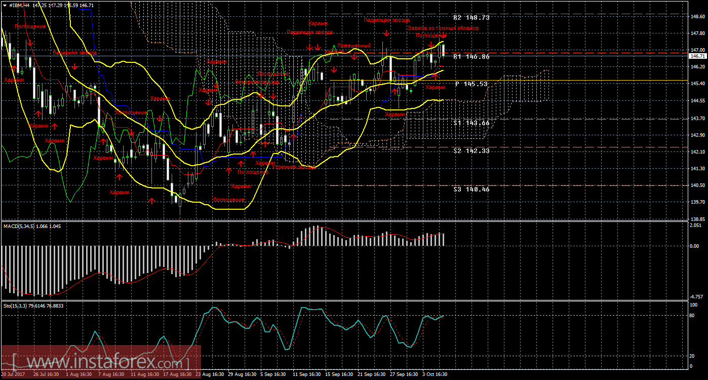 Технический и свечной анализ акций IBM Corporation на 6 октября 2017 года