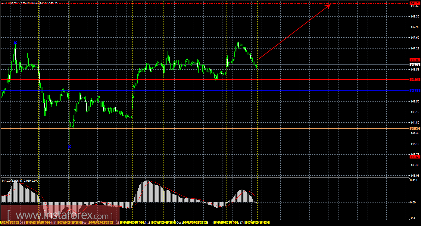 Технический и свечной анализ акций IBM Corporation на 6 октября 2017 года