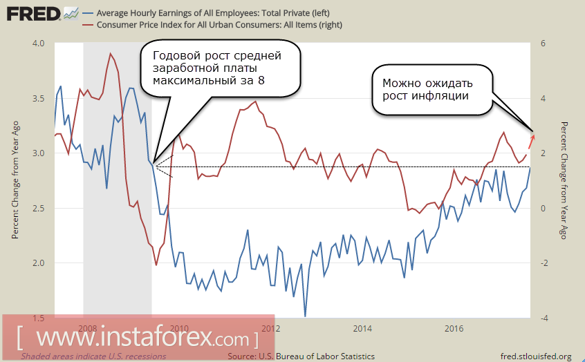 The dollar develops offensive