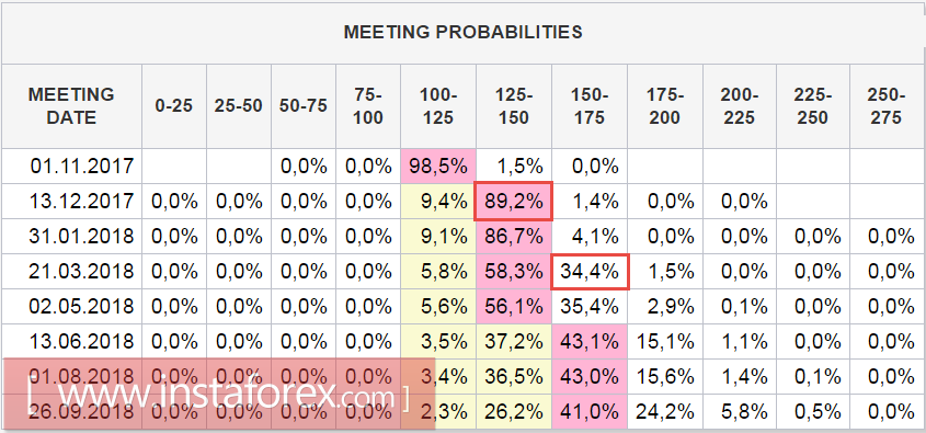 The dollar develops offensive