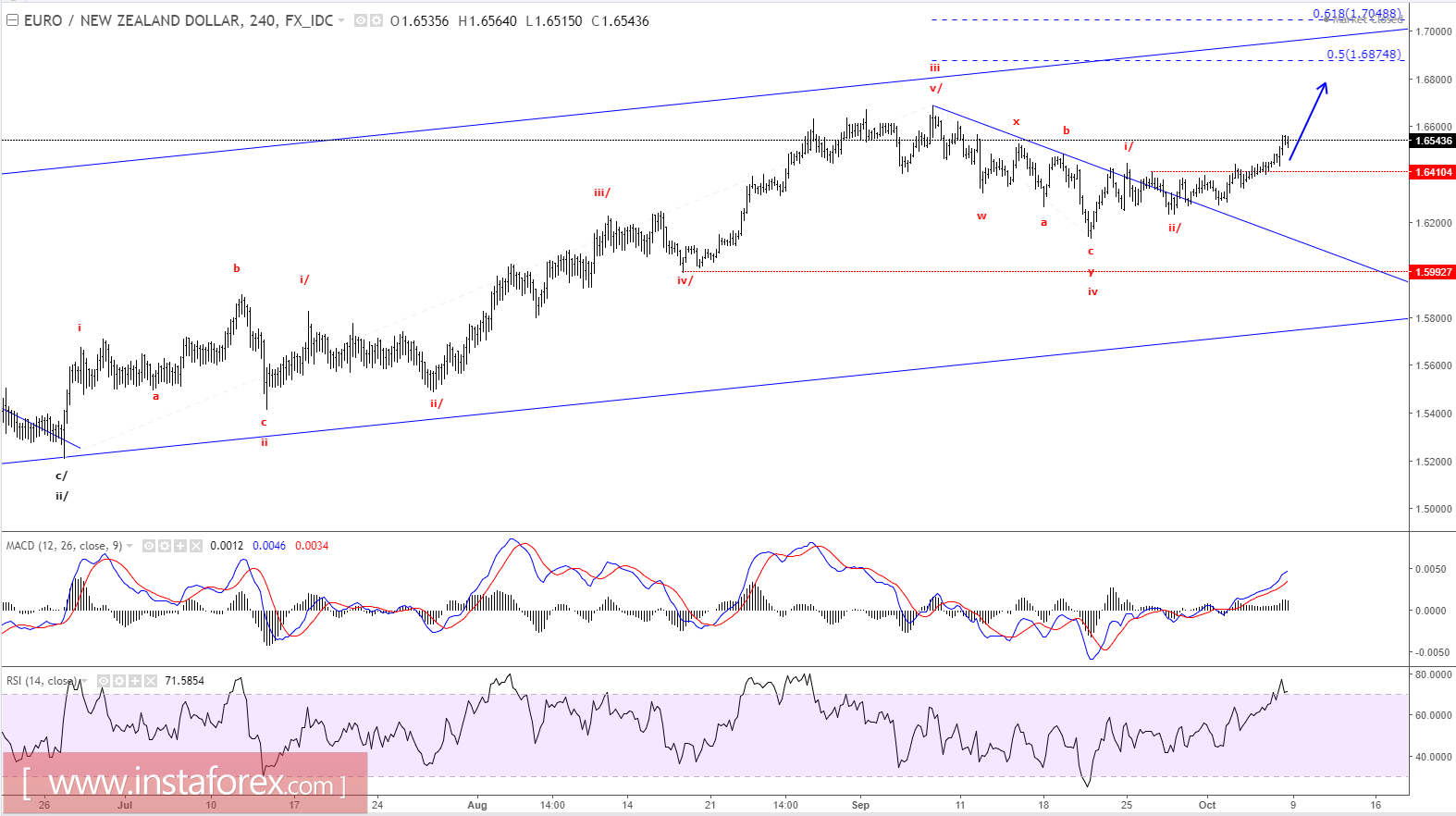Elliott wave analysis of EUR/NZD for October 9, 2017