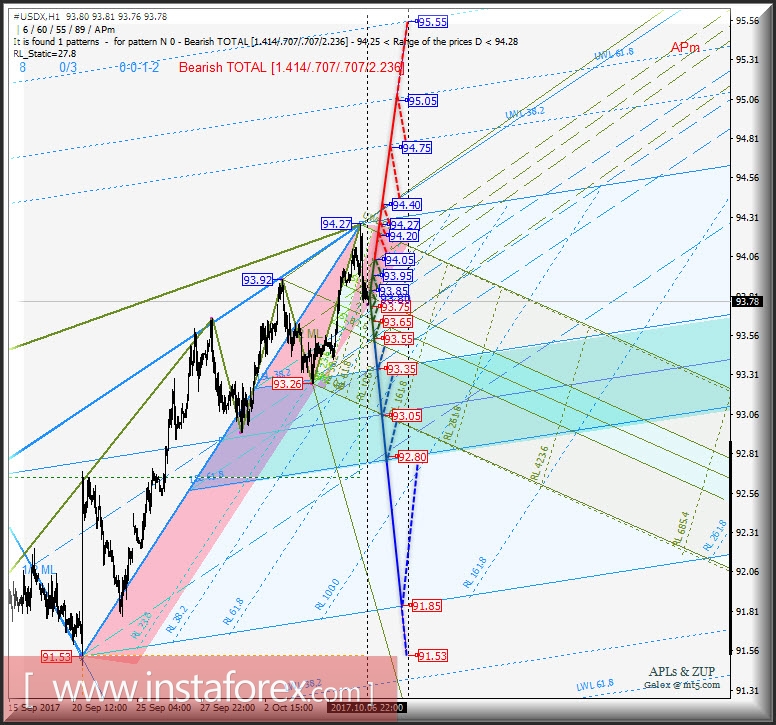 #USDX h1. Варианты развития движения с 09 октября 2017 г. Анализ APLs &amp; ZUP