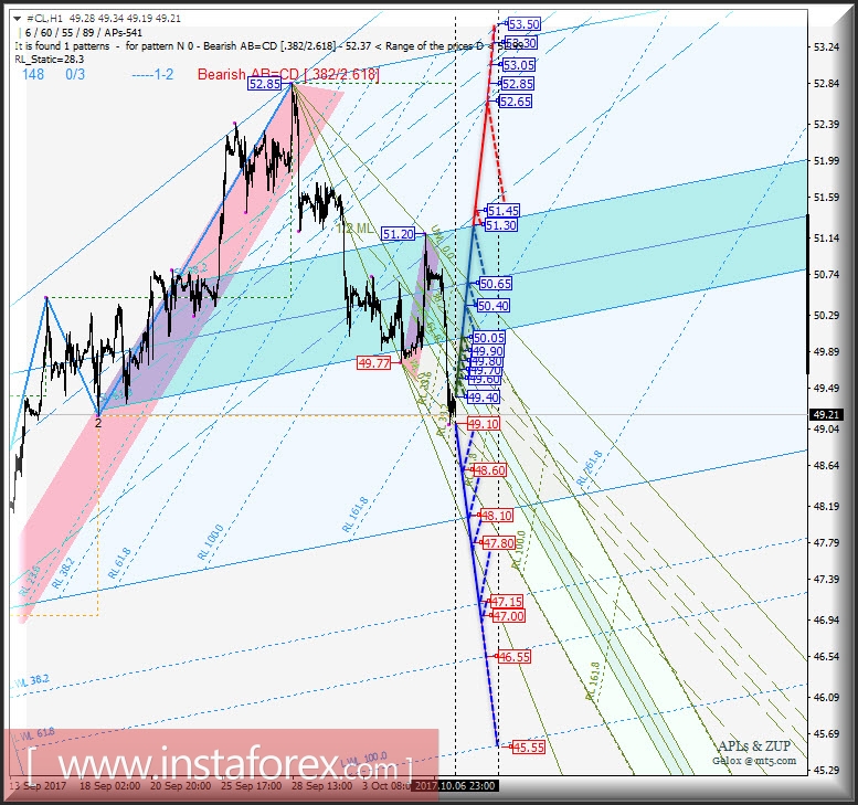 #CL h1. Варианты развития движения с 09 октября 2017 г. Анализ APLs &amp; ZUP