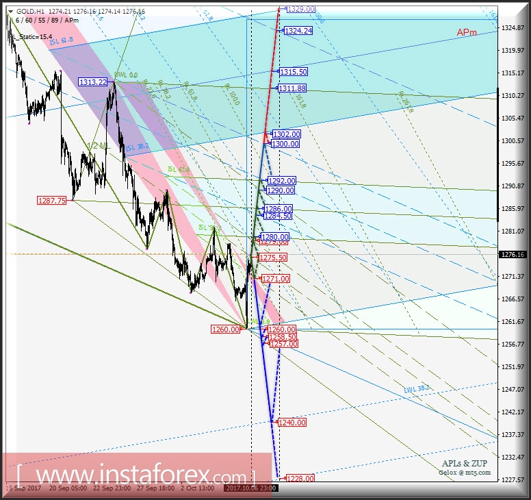 Gold Spot h1. Варианты развития движения с 09 октября 2017 г. Анализ APLs & ZUP