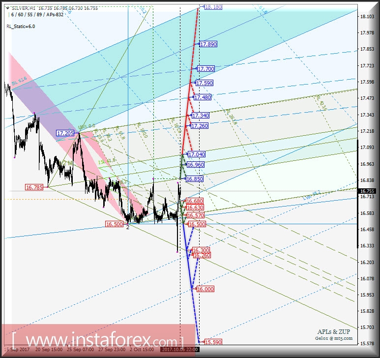 Silver Spot h1. Варианты развития движения с 09 октября 2017 г. Анализ APLs &amp; ZUP 