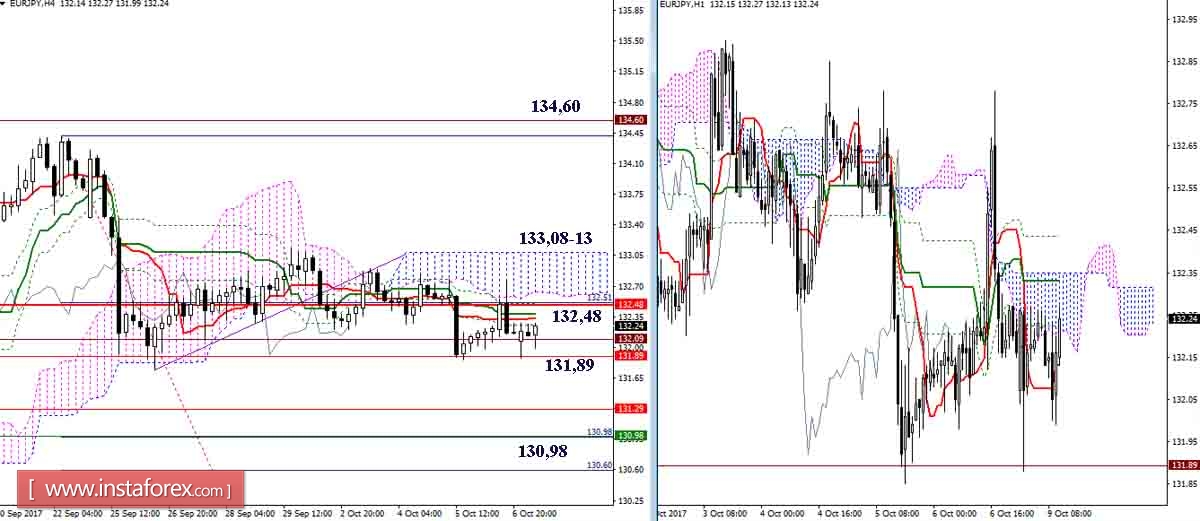 Дневной обзор GBP/JPY и EUR/JPY на 09.10.17. Индикатор Ишимоку