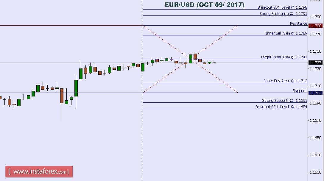 Analisis teknikal dari EUR/USD untuk 09 Oktober, 2017