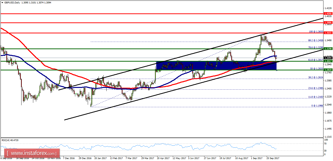 Analisis teknikal dari GBP/USD untuk 09 Oktober, 2017