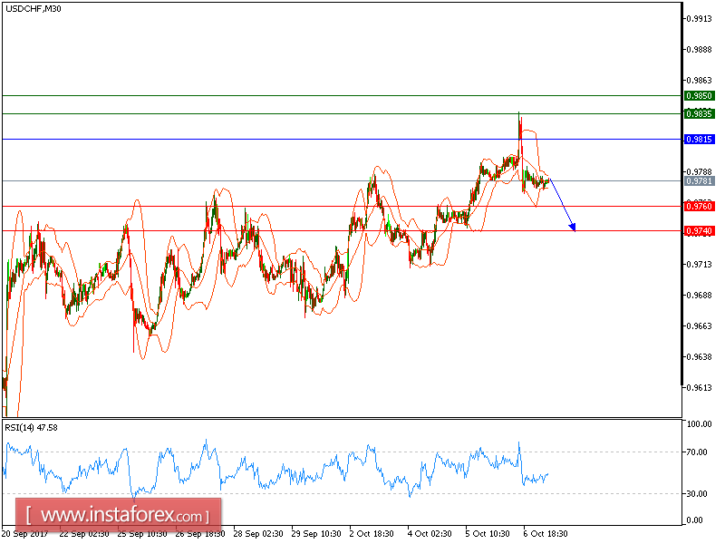 Technical analysis of USD/CHF for October 09, 2017