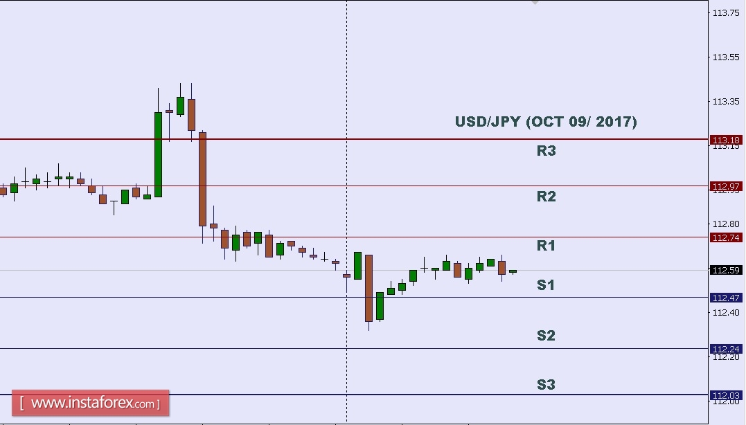 Analisis teknikal dari USD/JPY untuk 09 Oktober, 2017