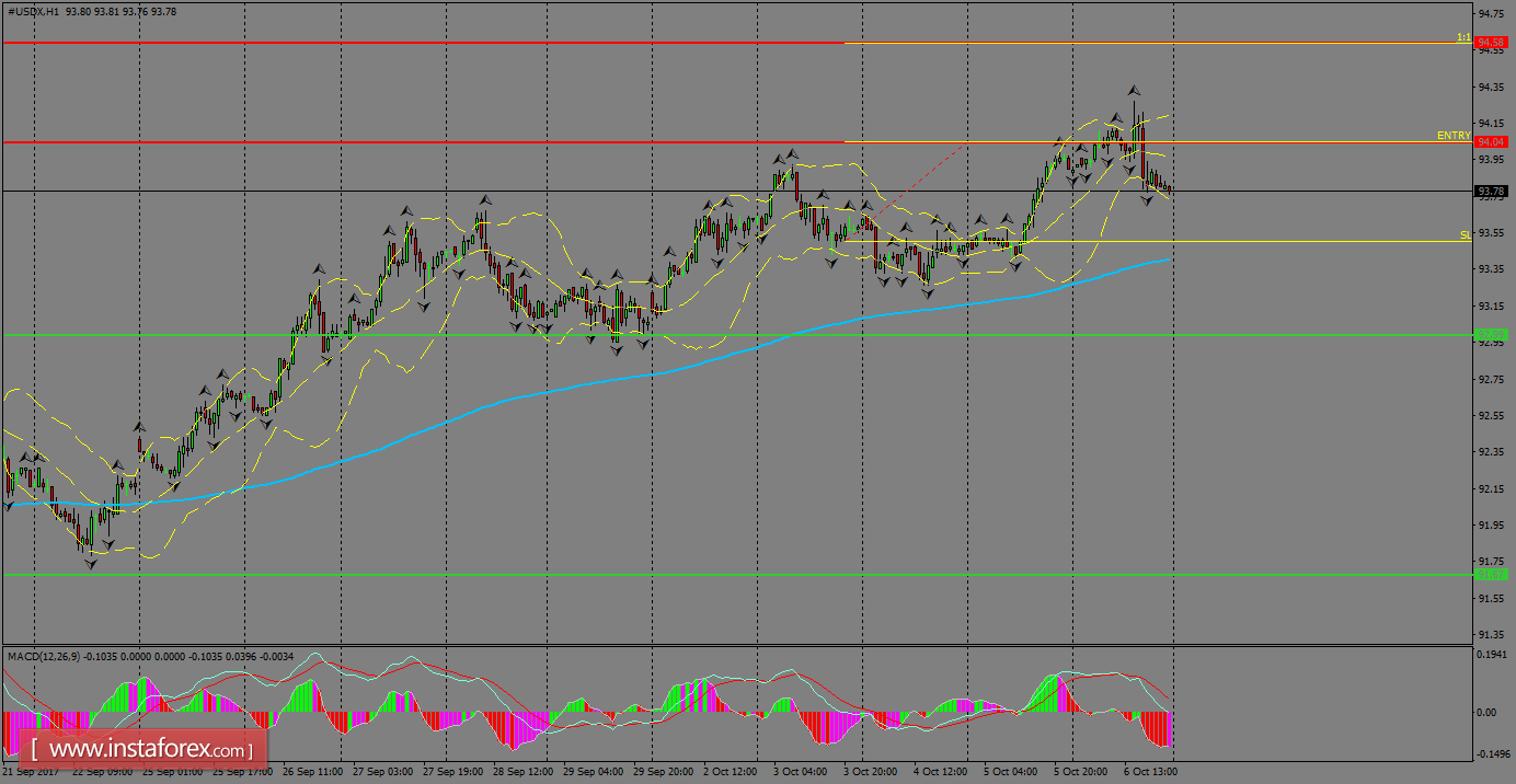 Analisis harian dari USDX untuk 09 Oktober, 2017