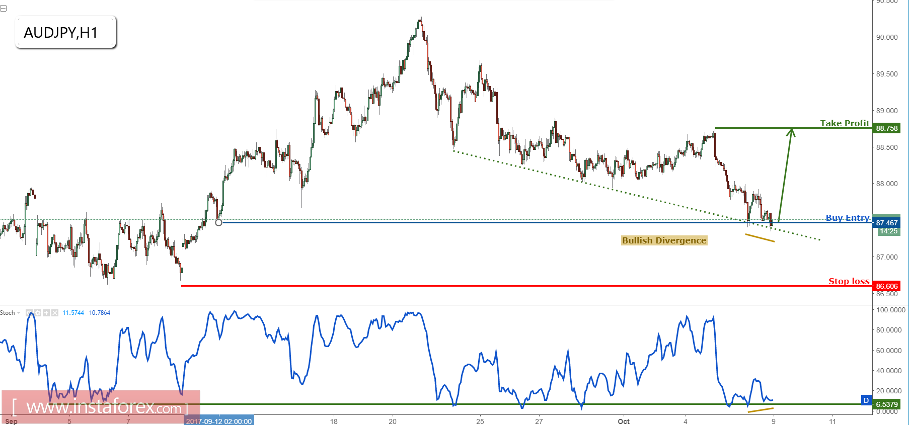 AUD/JPY target profit dicapai dengan sempurna, saatnya memulai pembelian