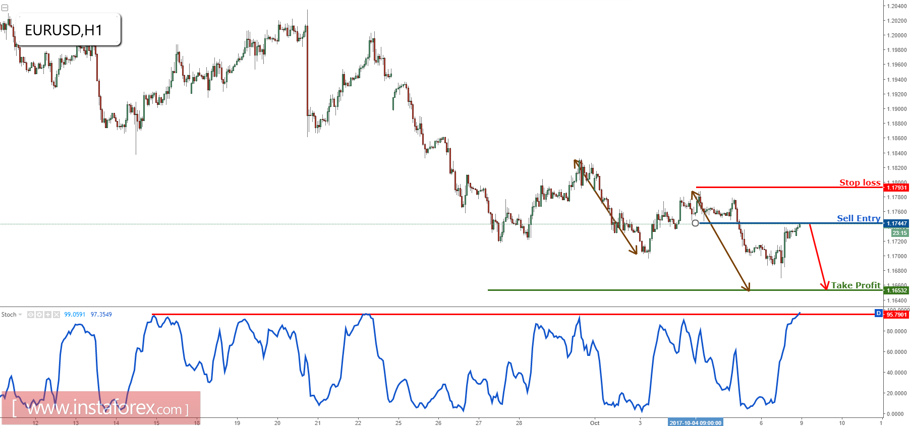 EUR/USD menguji resistance kuat, bersiap lakukan penjualan