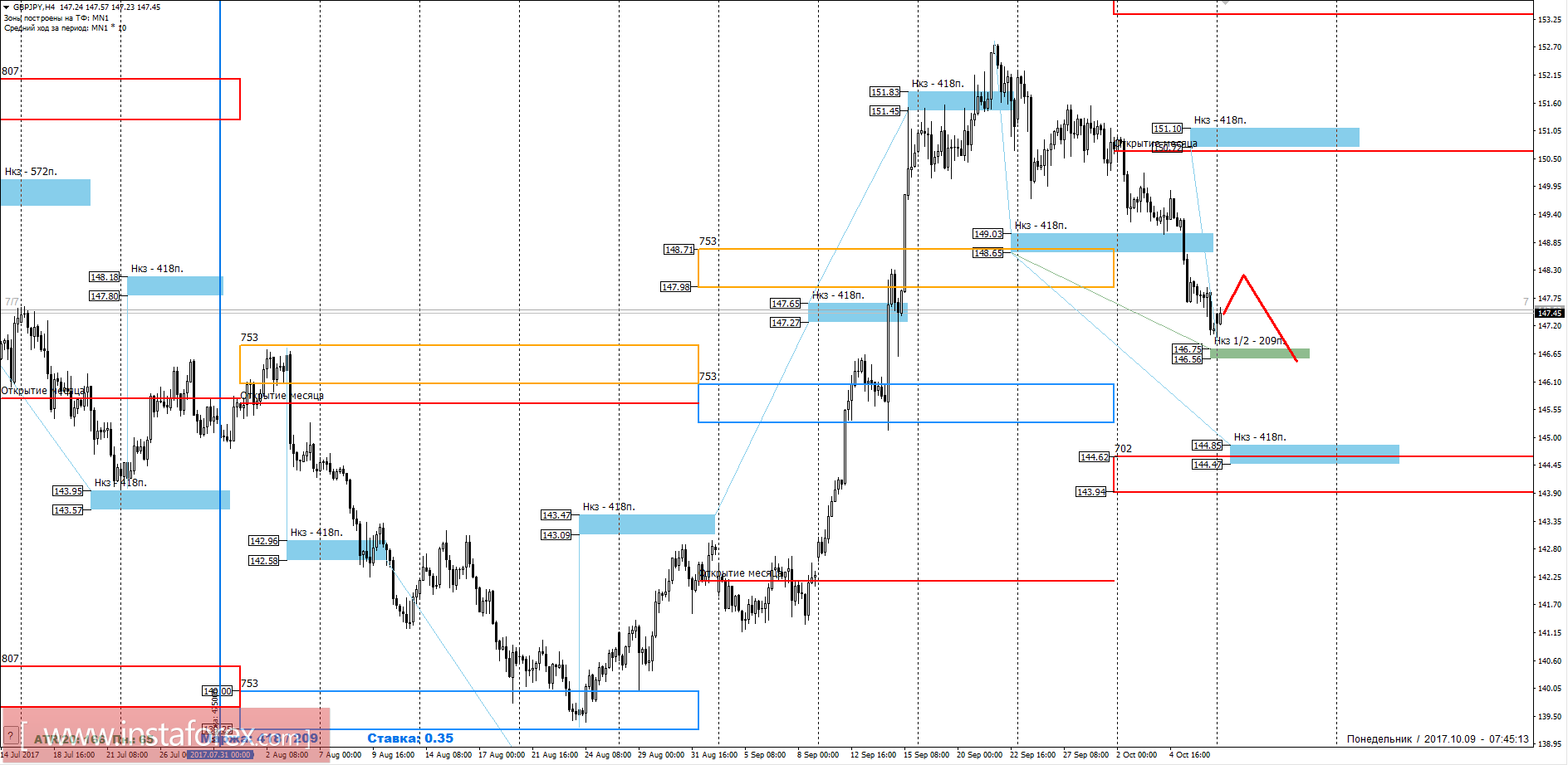 Trading forecast for GBP/JPY pair 09/10/2017