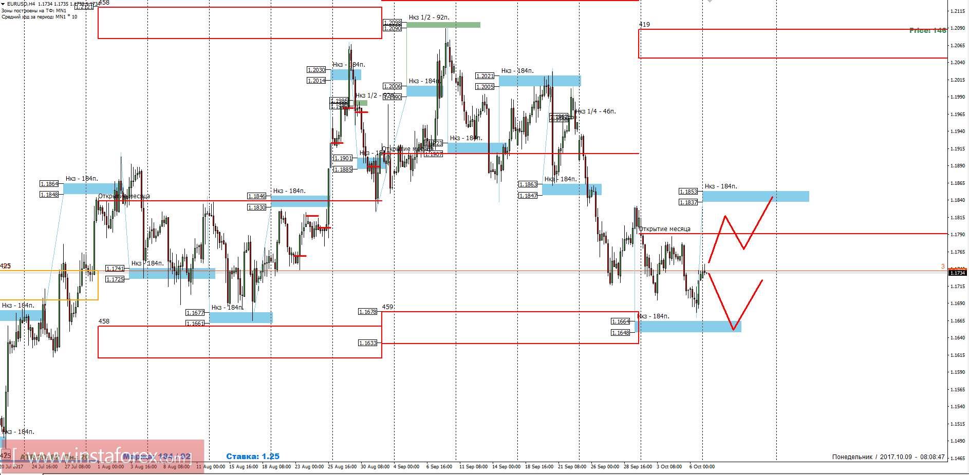 Trading forecast for EUR/USD pair 09/10/2017