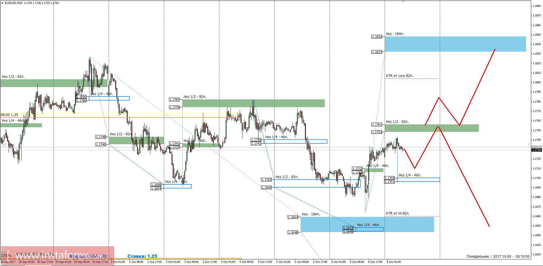Trading forecast for EUR/USD pair 09/10/2017