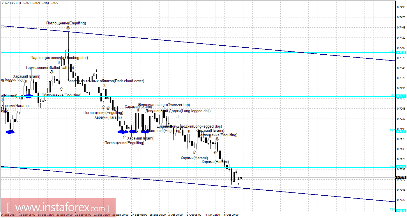 Свечной анализ NZD/USD на 9 октября 