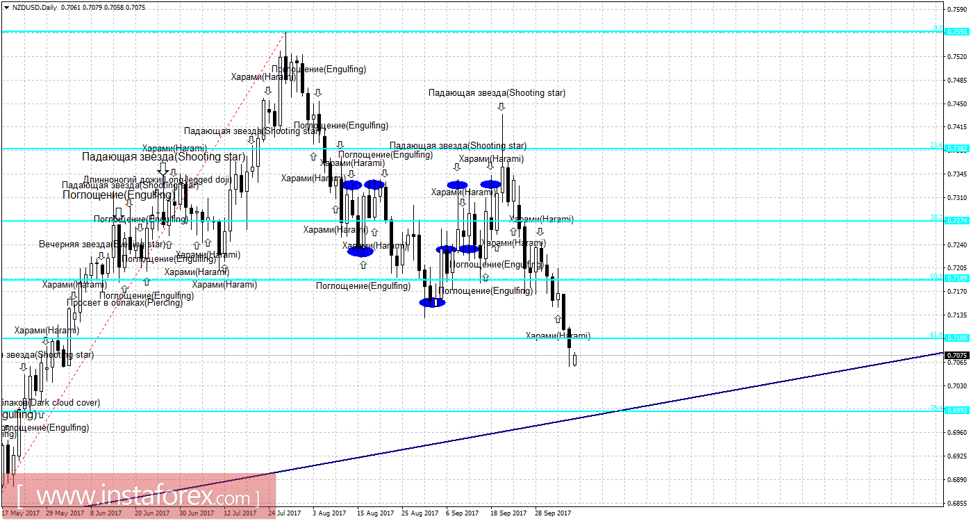 Свечной анализ NZD/USD на 9 октября 
