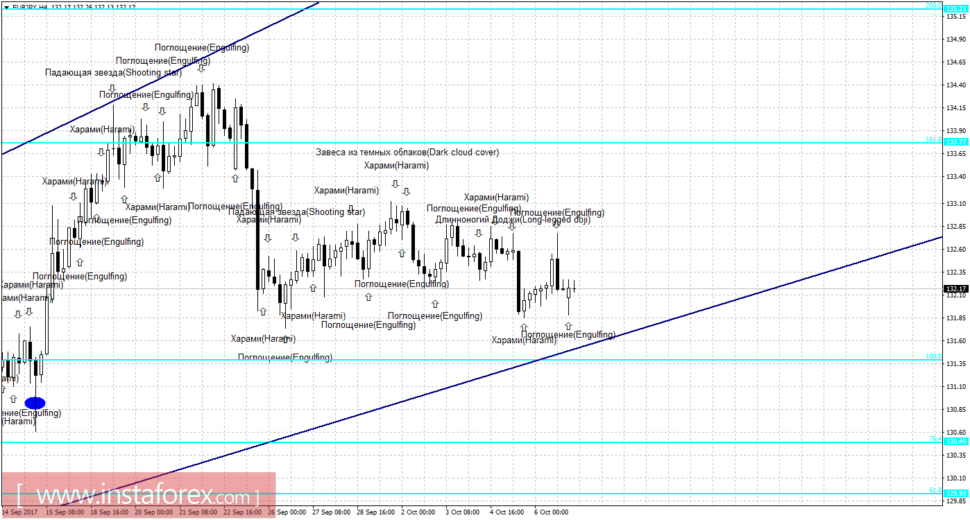 Свечной анализ EUR/JPY на 9 октября