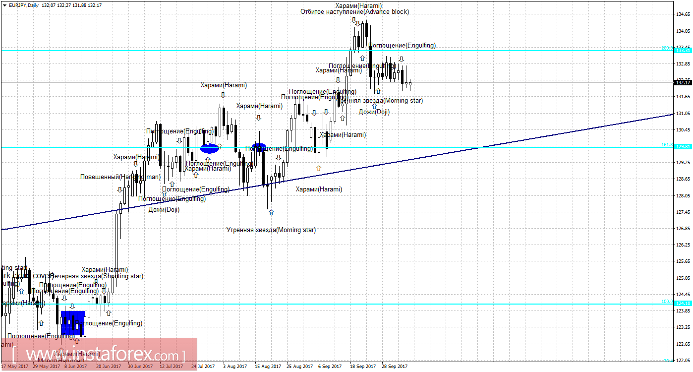 Свечной анализ EUR/JPY на 9 октября