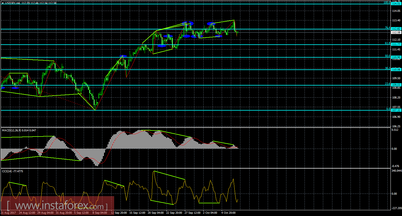 Анализ Дивергенций USD/JPY на 9 октября