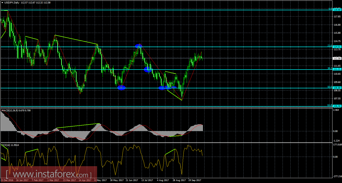Анализ Дивергенций USD/JPY на 9 октября