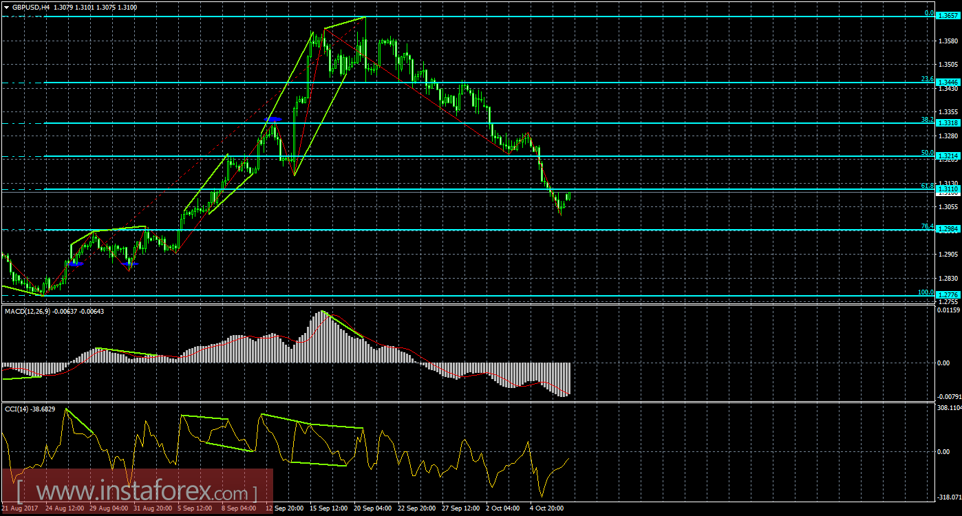 Анализ Дивергенций GBP/USD на 9 октября