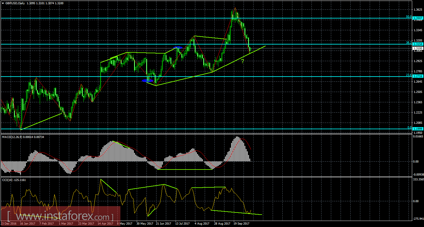 Анализ Дивергенций GBP/USD на 9 октября