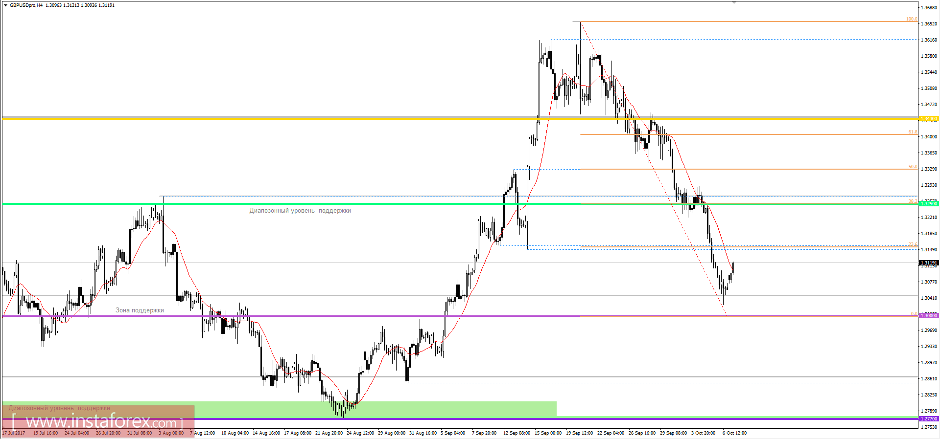 Technical analysis and trading recommendations for the GBP/USD currency pair as of October 9, 2017