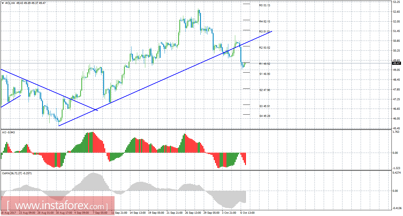 Технический анализ сырой нефти за 9 октября 2017 года