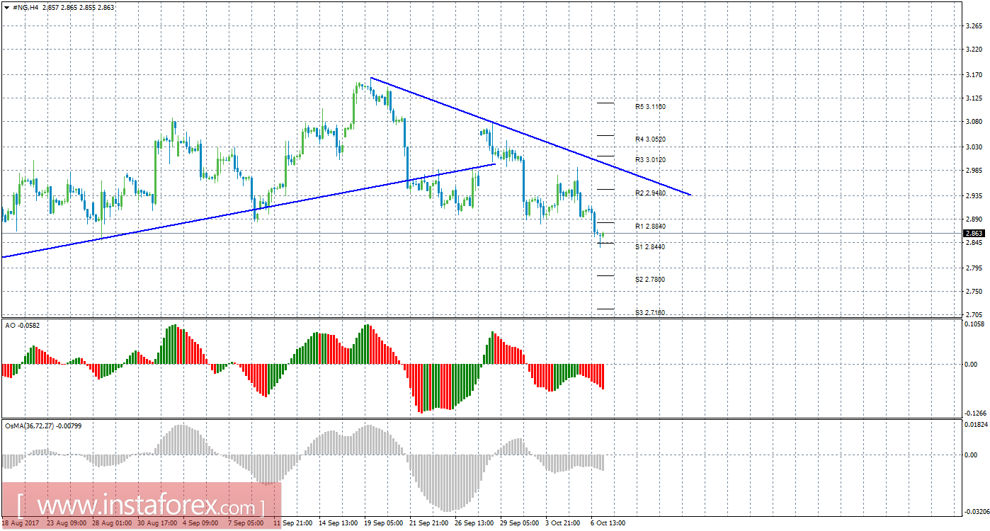 Технический анализ природного газа за 9 октября 2017 года