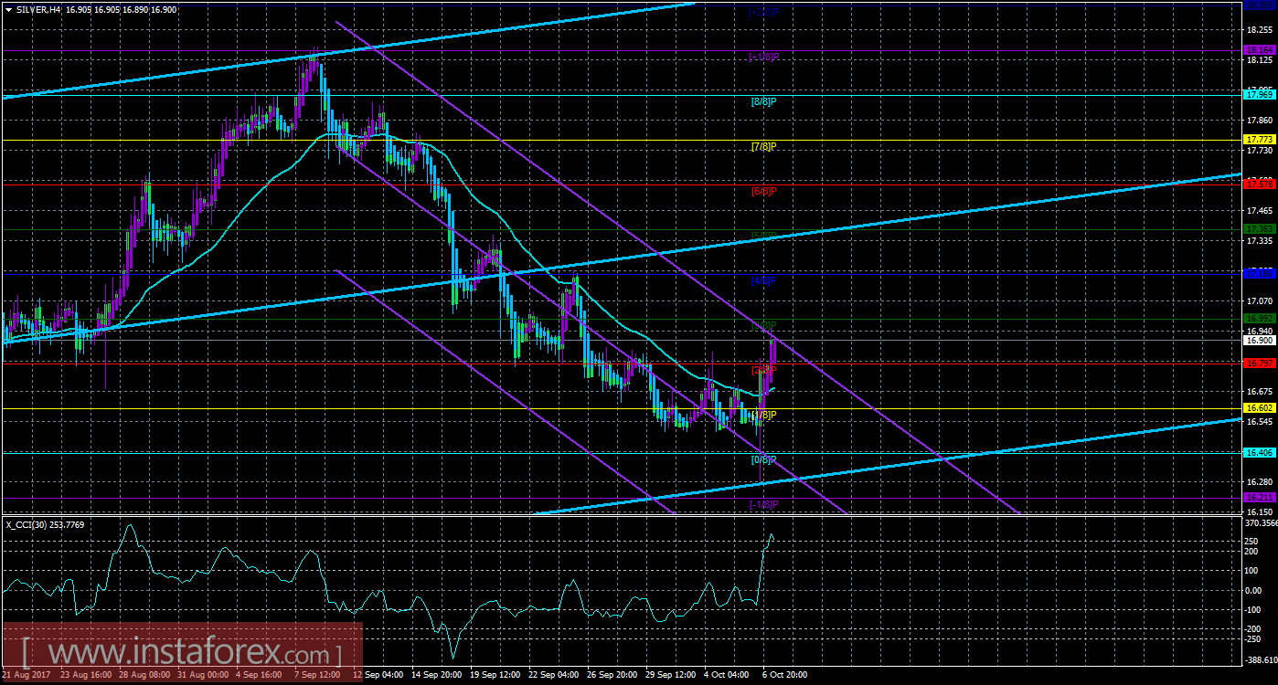 Техническая картина инструмента SILVER по системе &laquo;Каналы регрессии&raquo; за 9 октября 2017 года