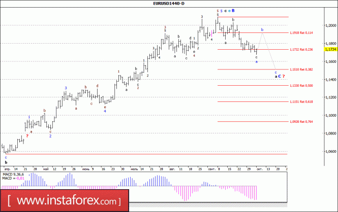 Wave analysis of the EUR / USD currency pair. Weekly review