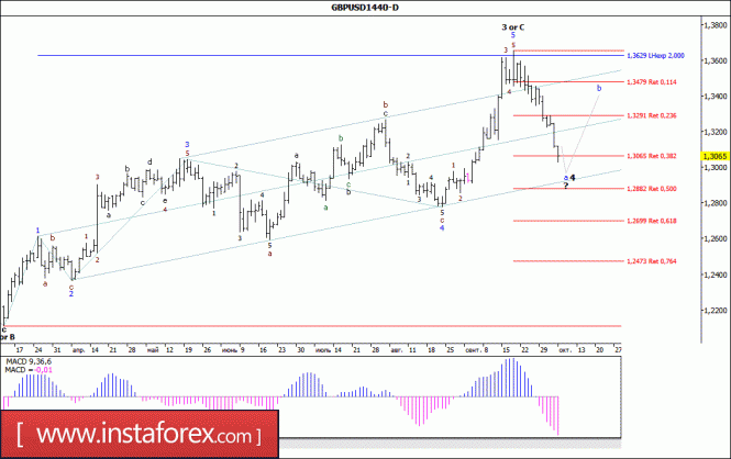 Wave analysis of the GBP / USD currency pair. Weekly review
